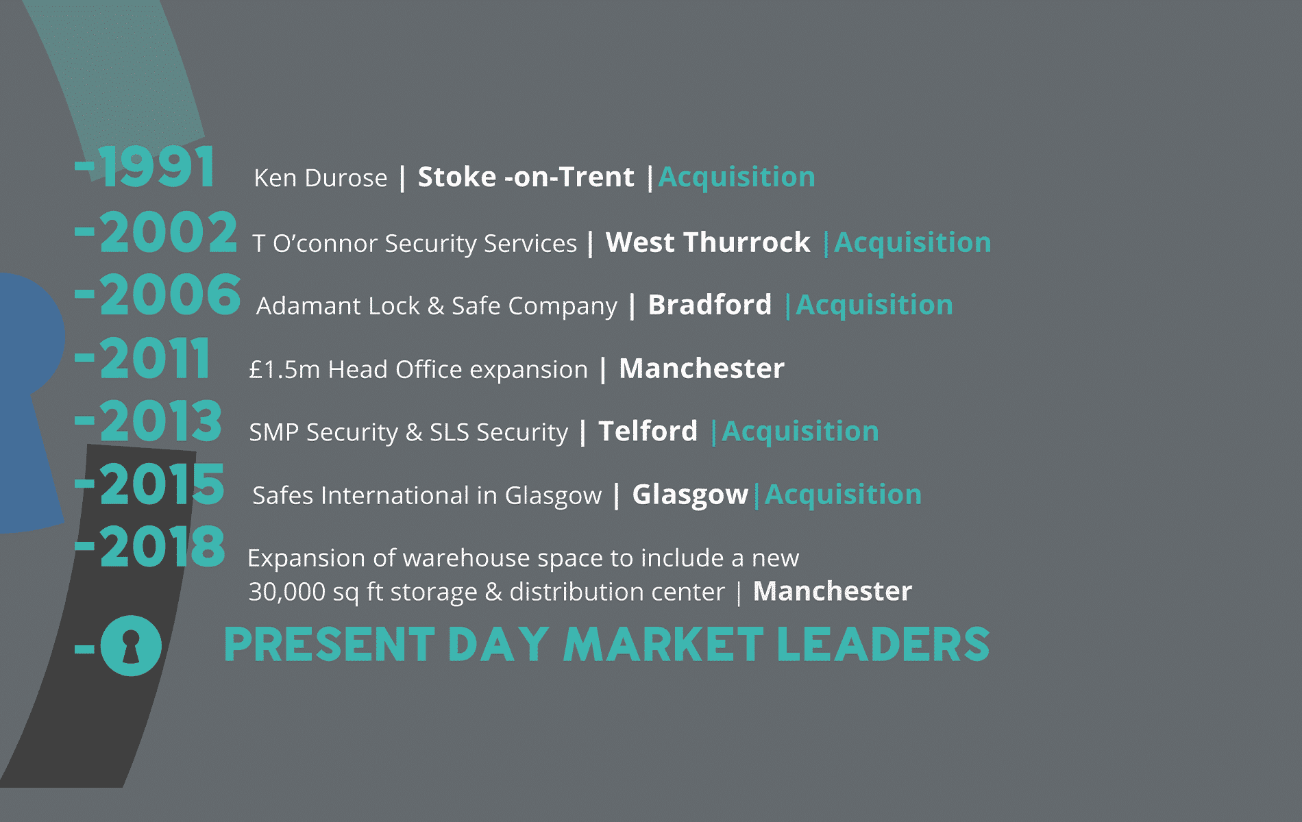 Associated Security History